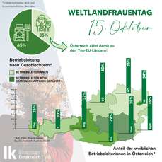 Weltlandfrauentag- Zahl weiblicher Betriebsführer in Ö 2022