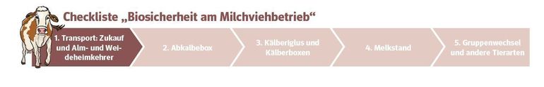 Artikelserie Biosicherheit - Überblick.jpg © LK Niederösterreich