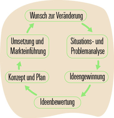 Veränderungsprozess.jpg © LK OÖ Veränderungsprozess.jpg © LK OÖ