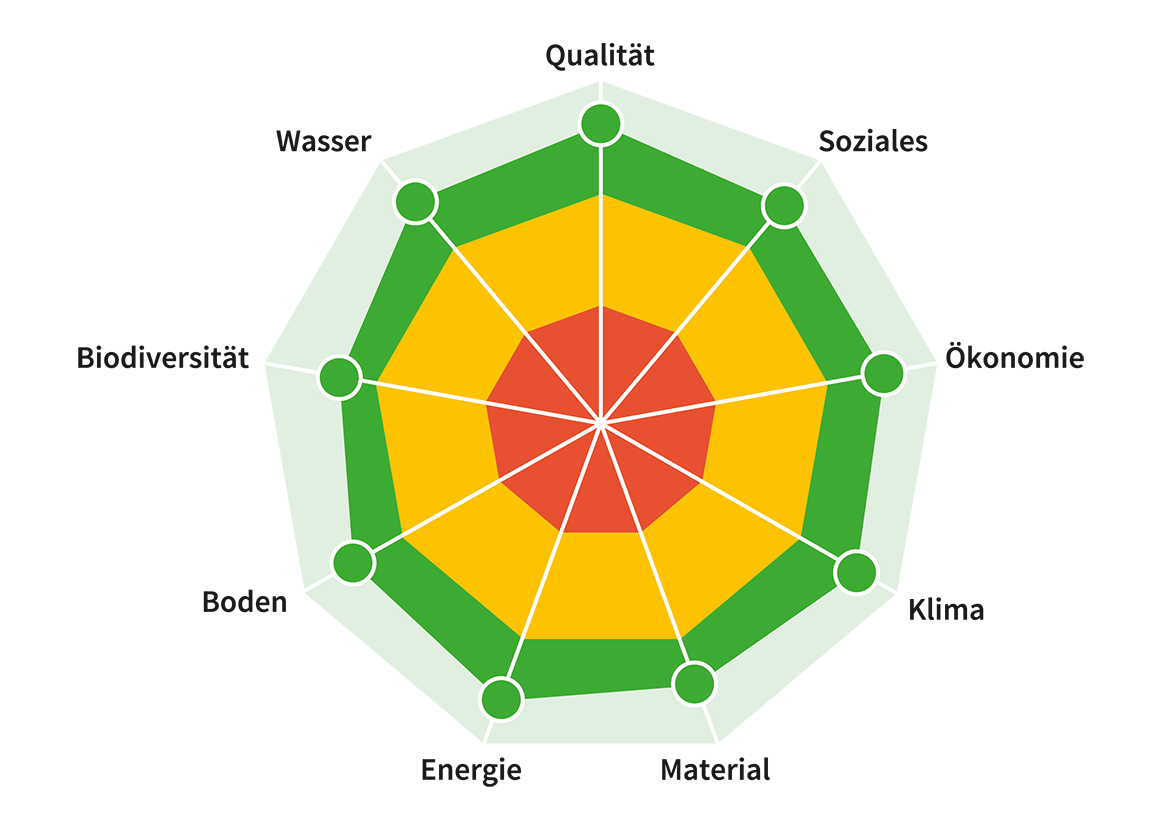 NHA-Tool_Spinnendiagramm-DEUTSCH_web.png © Archiv