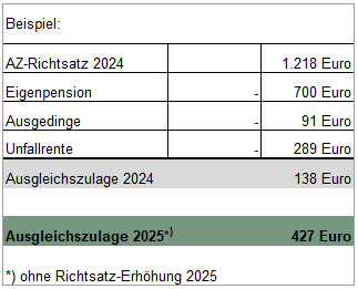 Beispiel Ausgleichszulage.png © Rechtsabteilung, LK OÖ