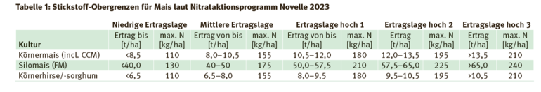Stickstoffobergrenzen Mais 2023.png © Archiv