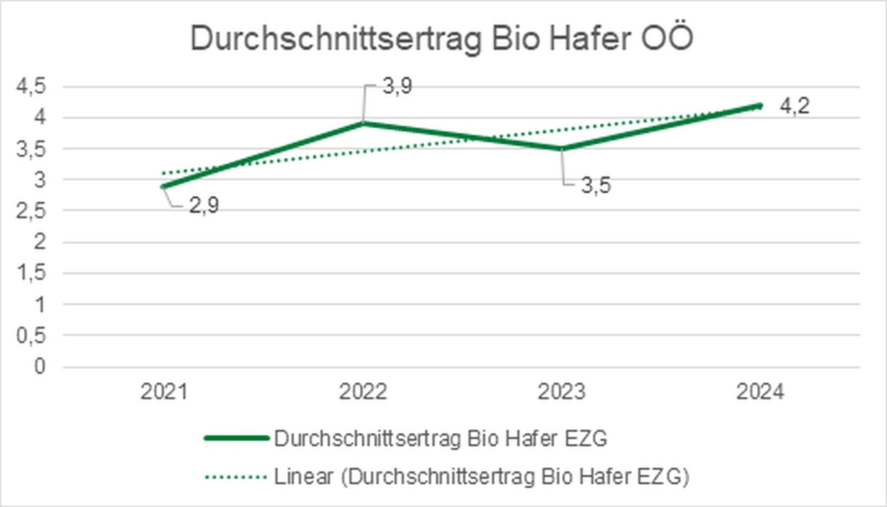 Durchschnittsertrag Bio Hafer OÖ.jpg © EZG Bio-Getreide