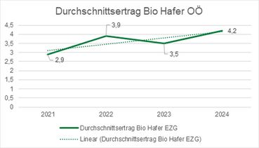 Durchschnittsertrag Bio Hafer OÖ.jpg © EZG Bio-Getreide