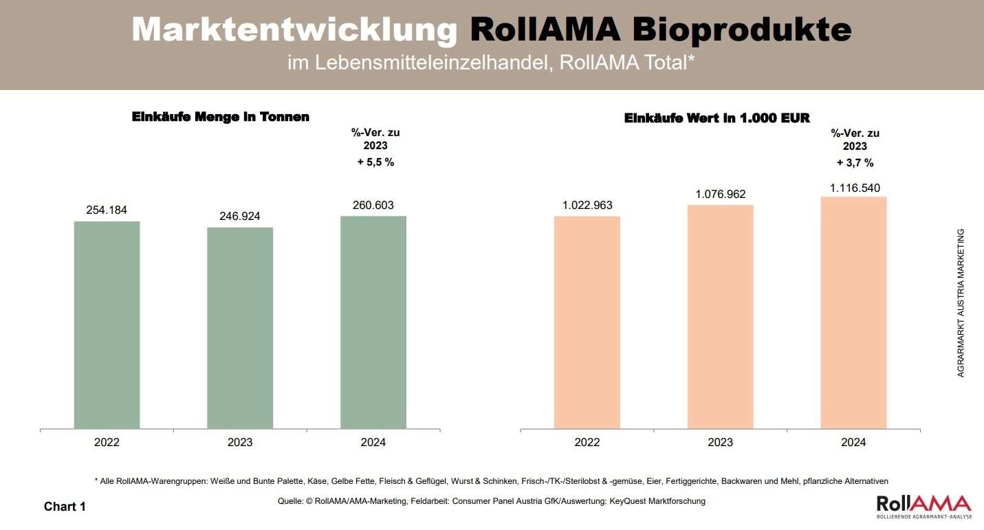 Marktentwicklung Bio.jpg © RollAMA