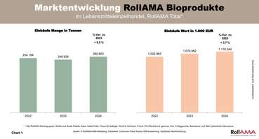 Marktentwicklung Bio.jpg © RollAMA