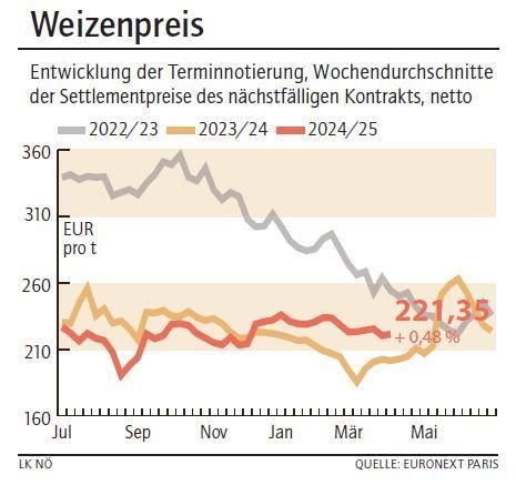 Grafik Weizenpreis 15_2025.jpg © LK NÖ