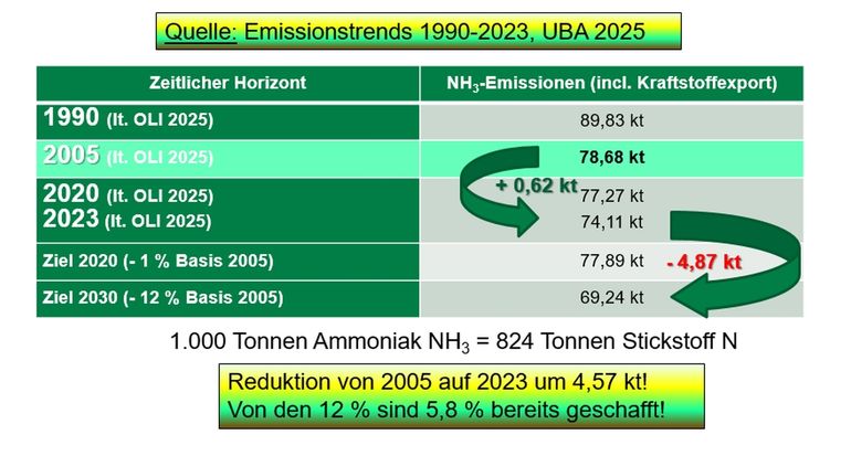 Aktueller Stand der Ammoniakemissionen_Quelle_Emissionstrends 1990-2023_UBA 2025.jpg © Emissionstrends 1990-2023, UBA 2025