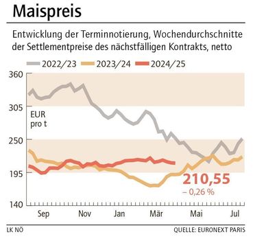Grafik Maispreis 16_2025.jpg © LK NÖ