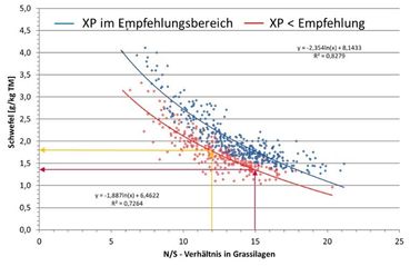 Graphik_2.jpg © Ing. Reinhard Resch, HBLFA Raumberg-Gumpenstein