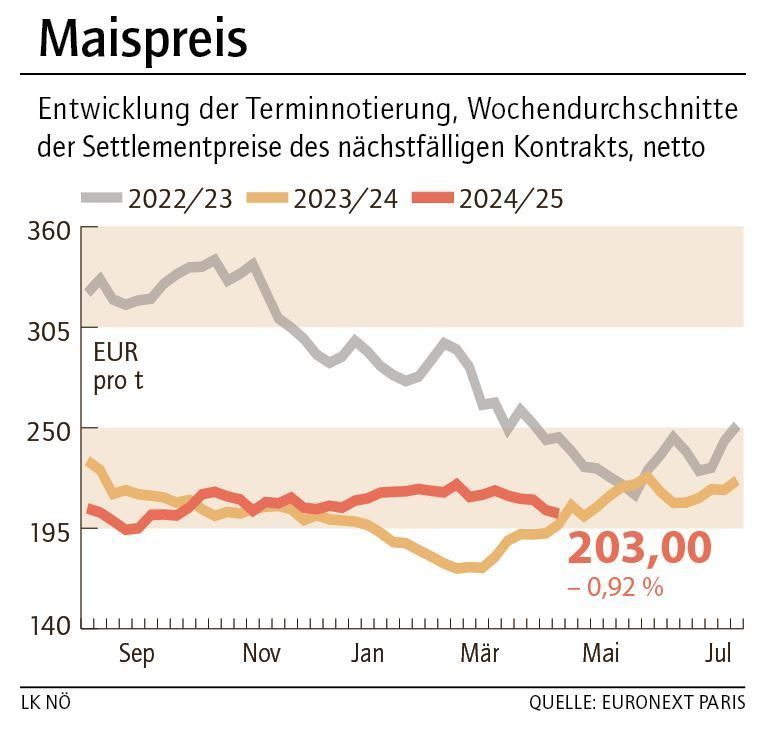 Grafik Maispreis 18_2025.jpg © LK NÖ