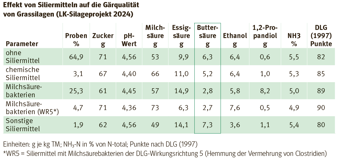 Ergebnisse Siliermittel.png © Resch