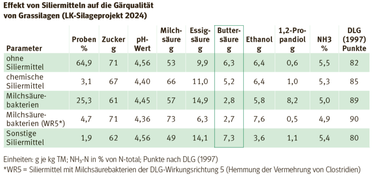 Ergebnisse Siliermittel.png © Resch